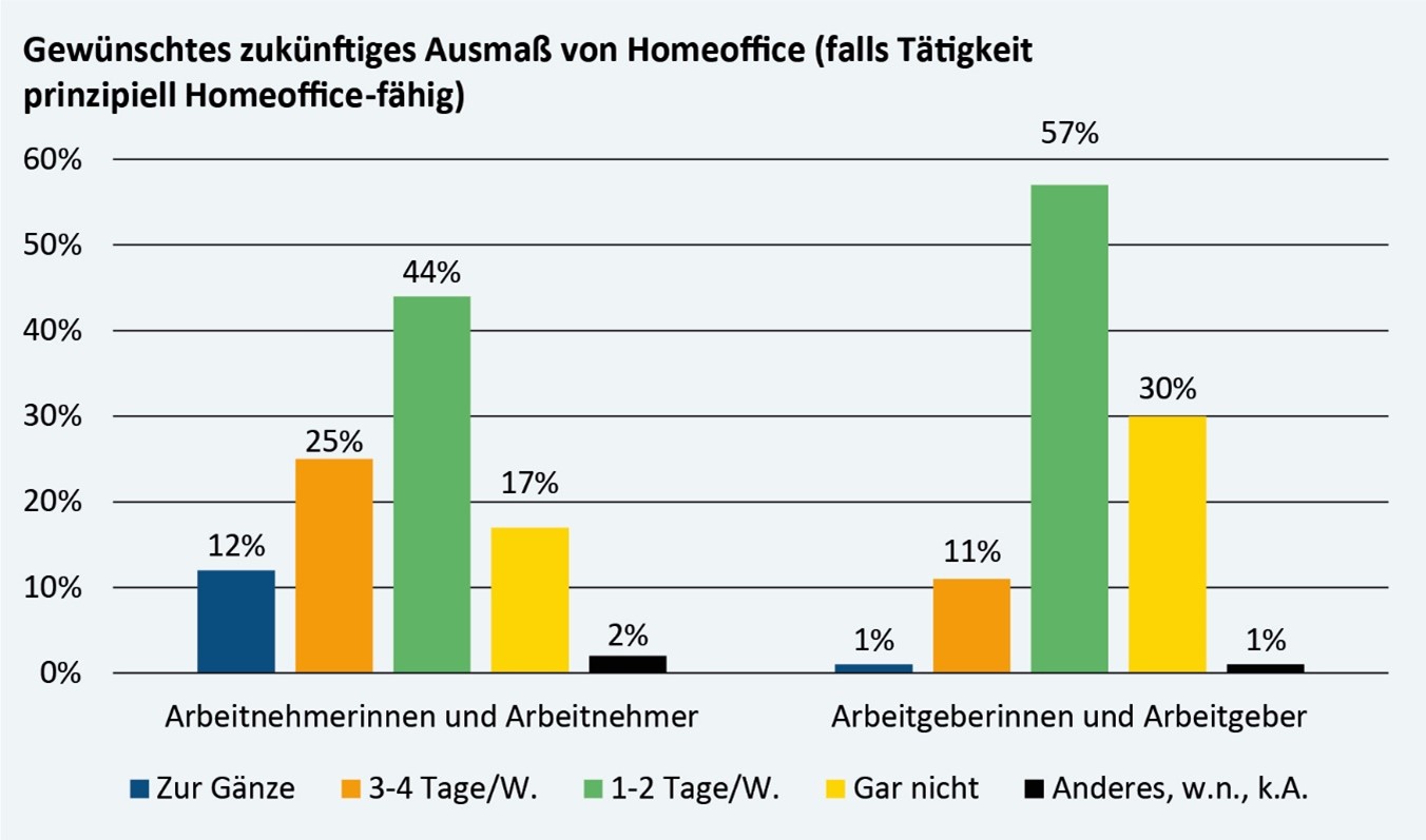 Hohe Zufriedenheit mit Homeoffice bei Arbeitnehmern und Arbeitgebern OGM