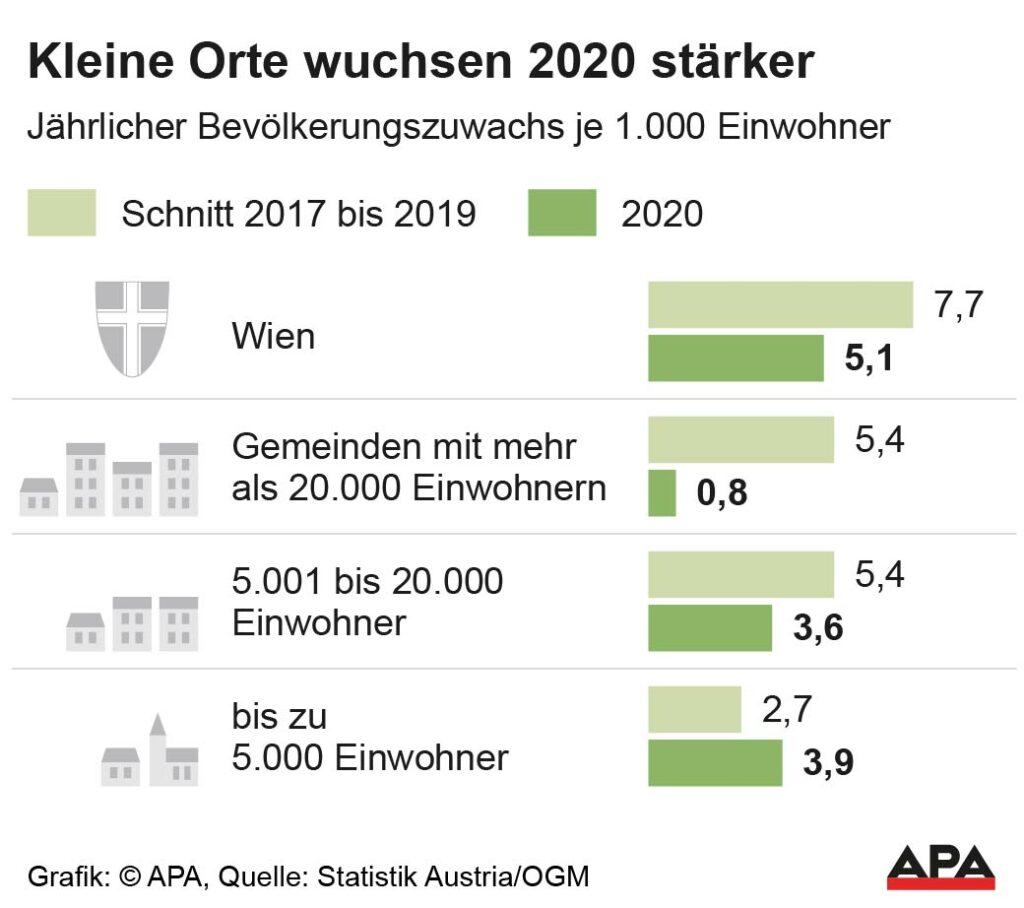 Kleingemeinden 2020 erstmals wieder stärker gewachsen als größere Städte