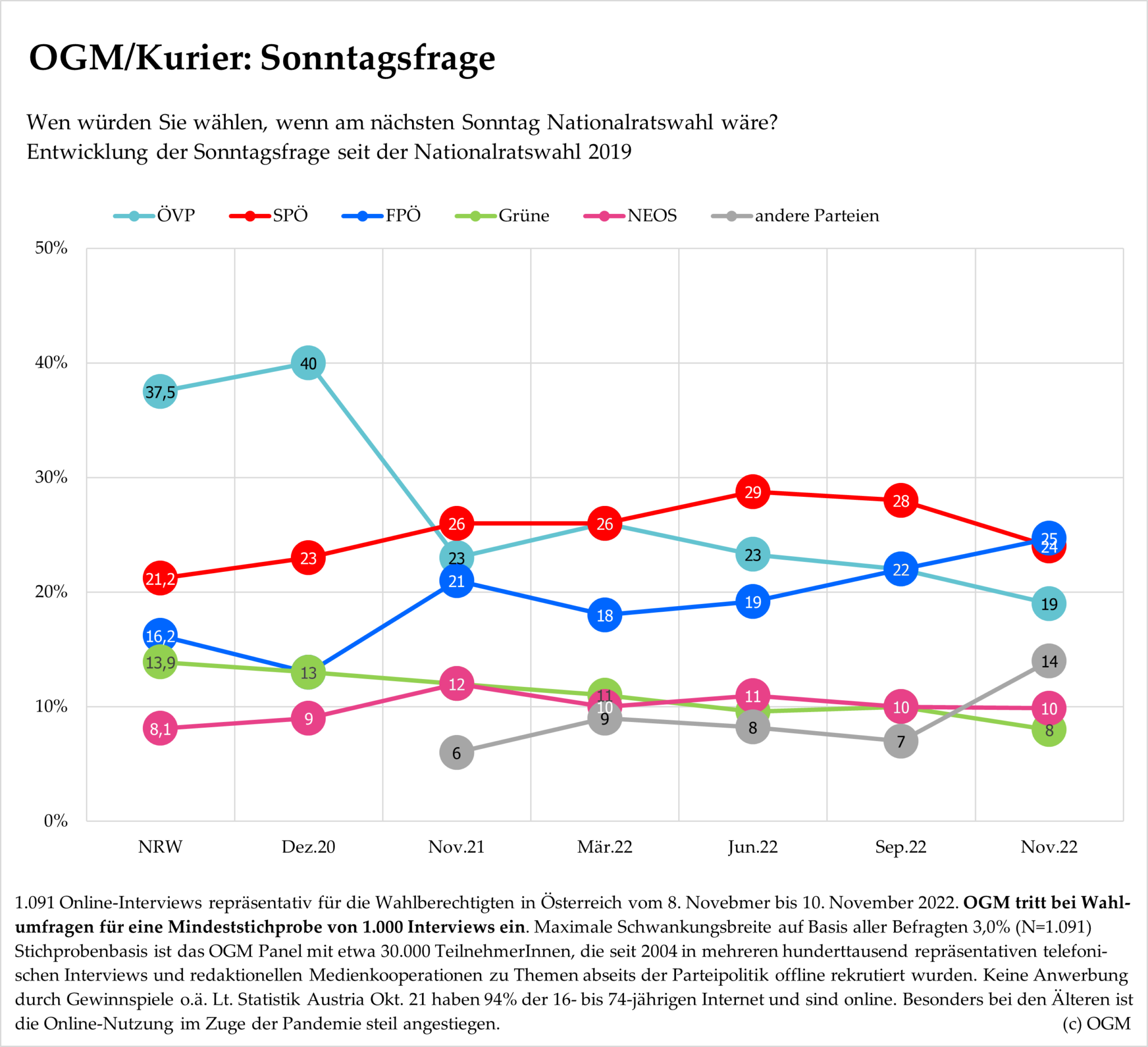 Die Grafik zeigt den Zeitverlauf der Sonntagsfragen seit der NRW 19