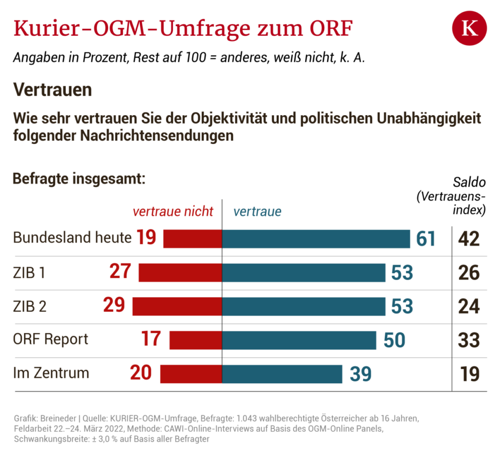 Dei Grafik zeigt das Vertrauen in die unterschiedlichen Diskussionsformate des ORF.
(c) KURIER Grafik