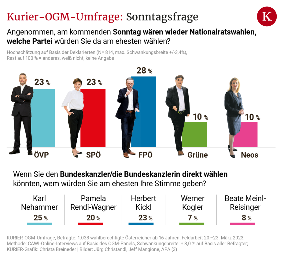 ÖVP und SPÖ bei der Sonntagsfrage gleichauf