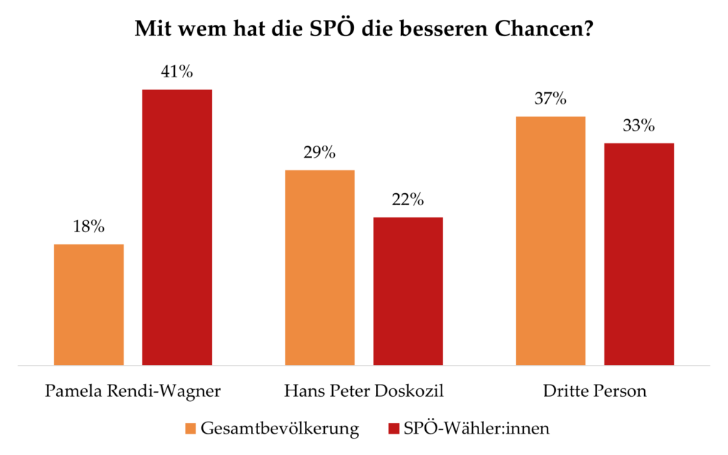 Doskozil bei gesamter Wählerschaft beliebter, Rendi-Wagner bei SP-Wählern