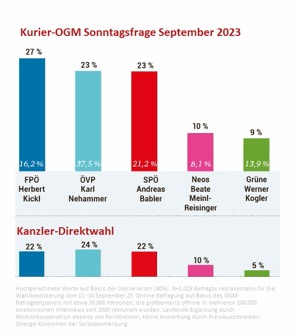 Die FPÖ ist mit 27% an erster Stelle, dahinter folgen ÖVP und SPÖ mit jeweils 23%, die NEOS mit 10% und die Grünen mit 9%