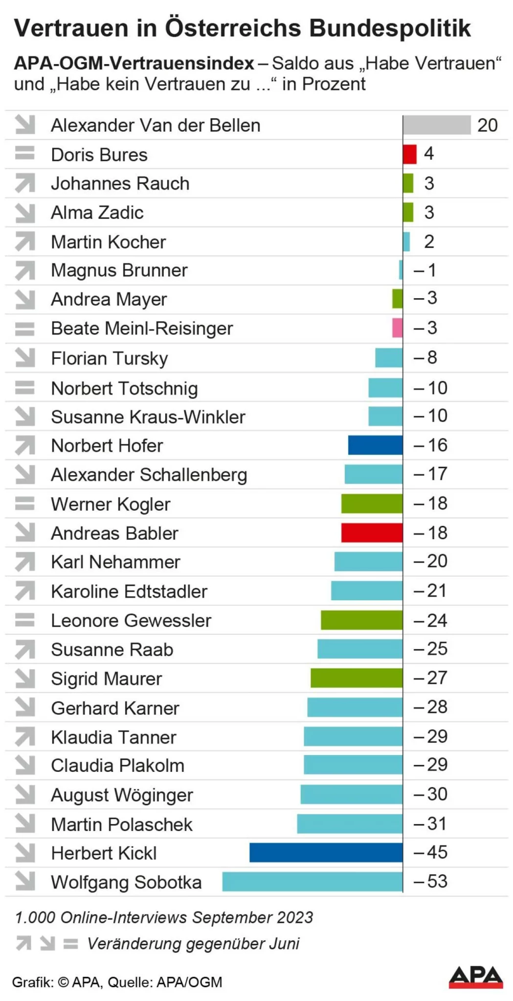 APA-Grafik des Vertarunsindex' für September 2023