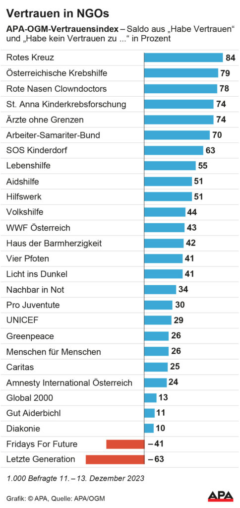 Die Grafik zeigt ein allgemein hohes Vertrauen der Österreicher:innen in NGOs
